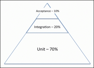 Types of tests