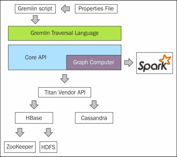 Accessing Titan with Spark