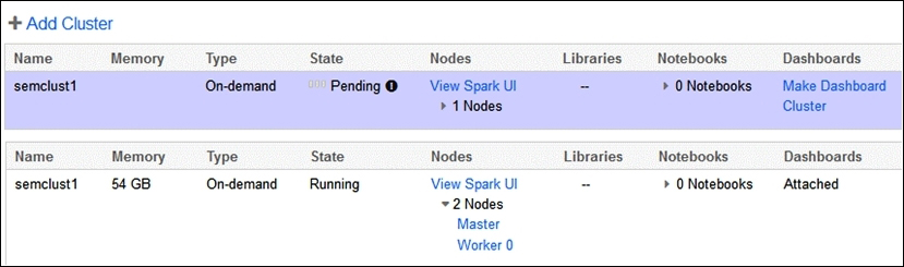 Cluster management