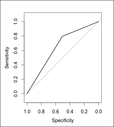 Model training and prediction