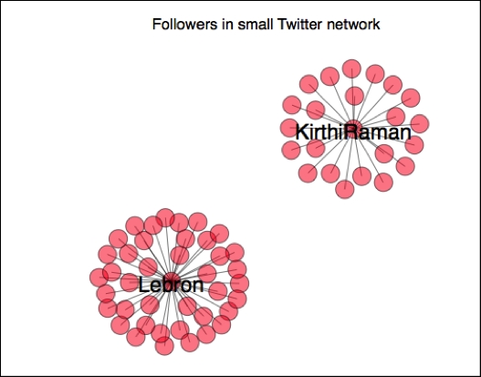 Analysis of social networks