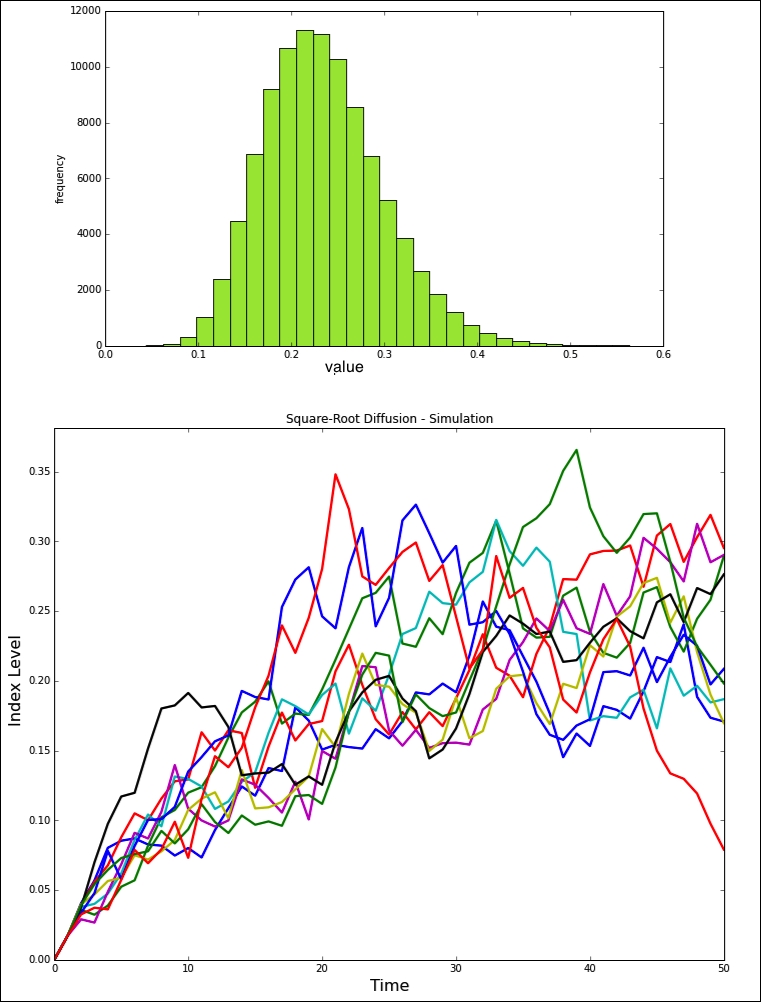 The diffusion-based simulation