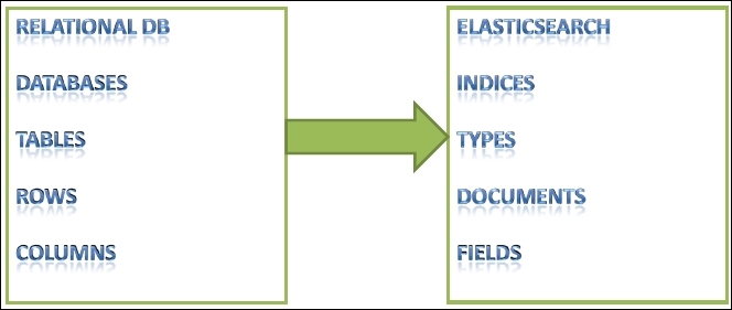 Understanding Elasticsearch structure with respect to relational databases