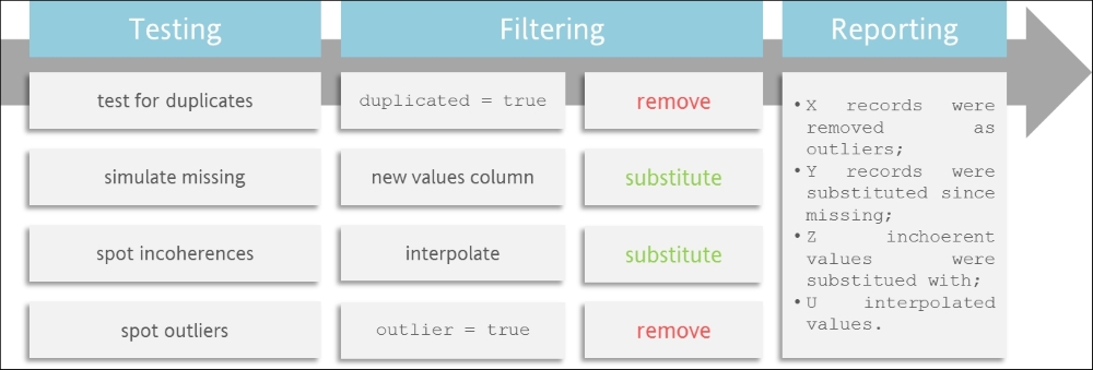 Performing data filtering activities