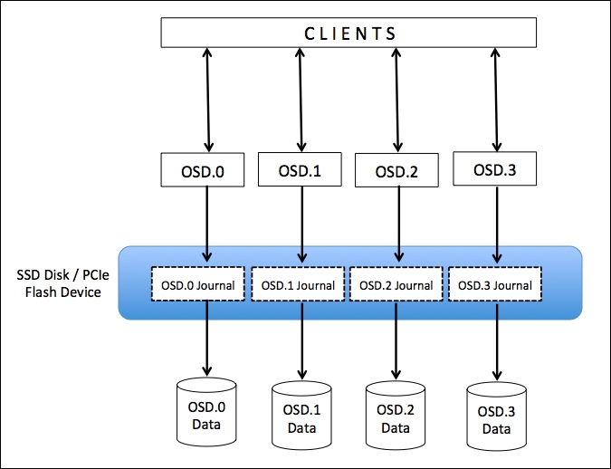 Ceph OSD Journal partition