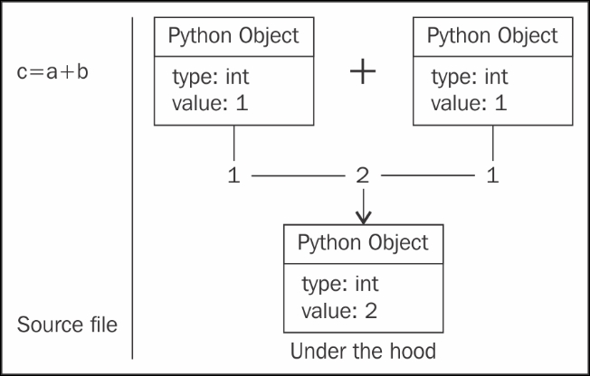 Hello world in Cython