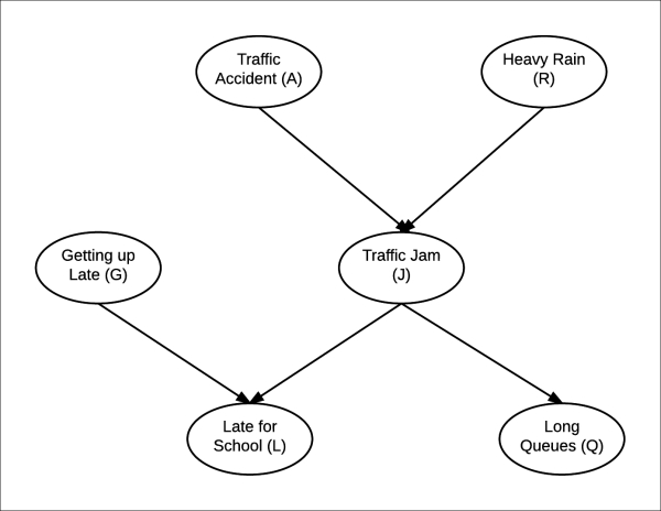 Implementing Bayesian networks using pgmpy