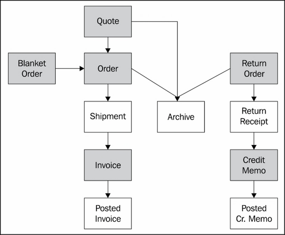 Order processing