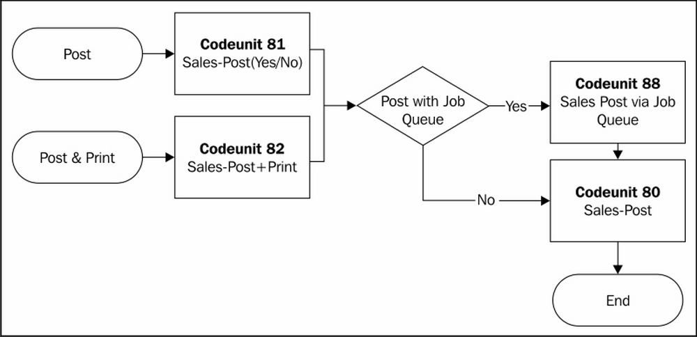 The codeunit structure for sales posting