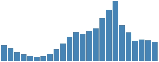 The basic bar graph