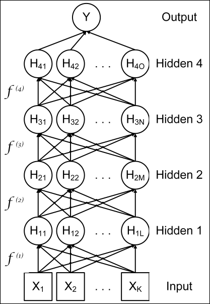 Getting started with deep feedforward neural networks