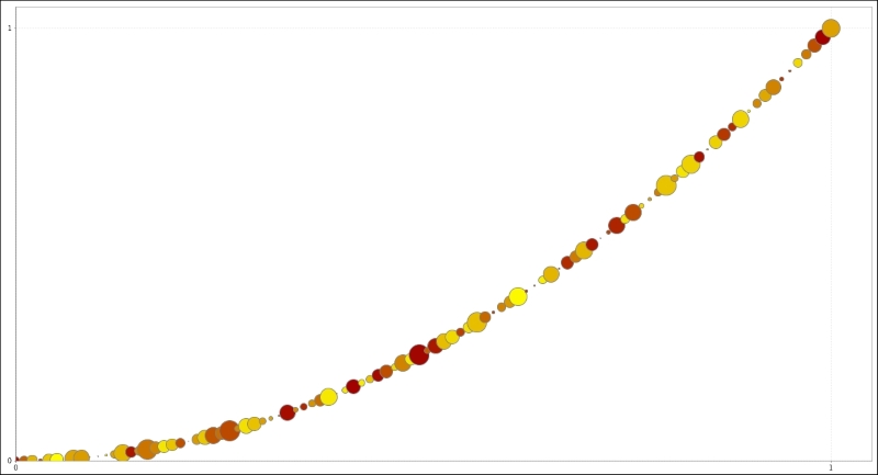 More advanced scatter plots