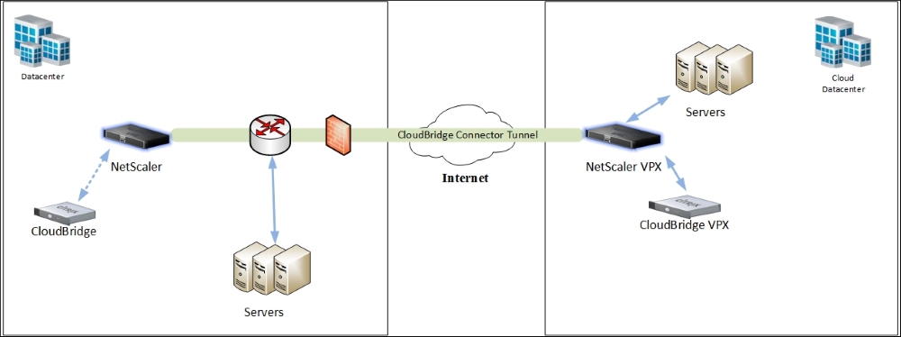 CloudBridge™ Connector