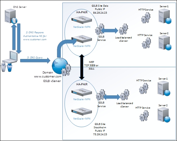 Global Server Load Balancing