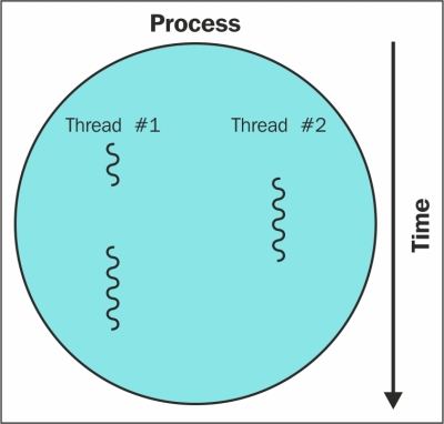 How threads and processes work