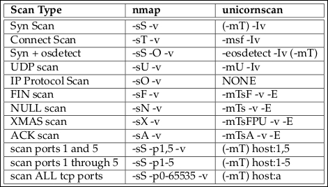 Using Unicorn-Scan