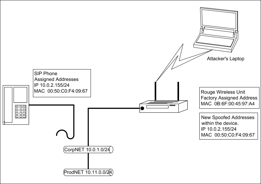 Cracking the NAC (Network Access Controller)