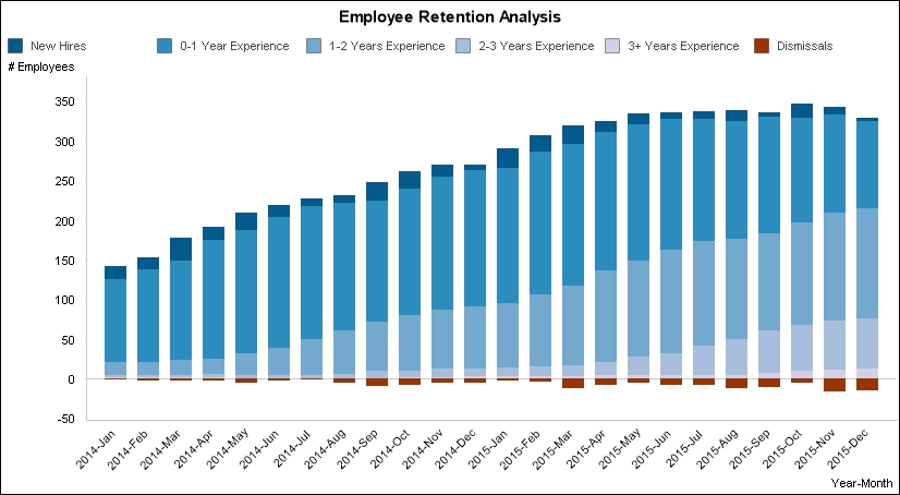 Employee retention rate