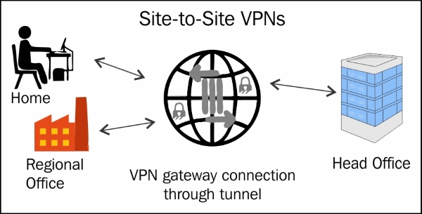 Point-to-point VPNs