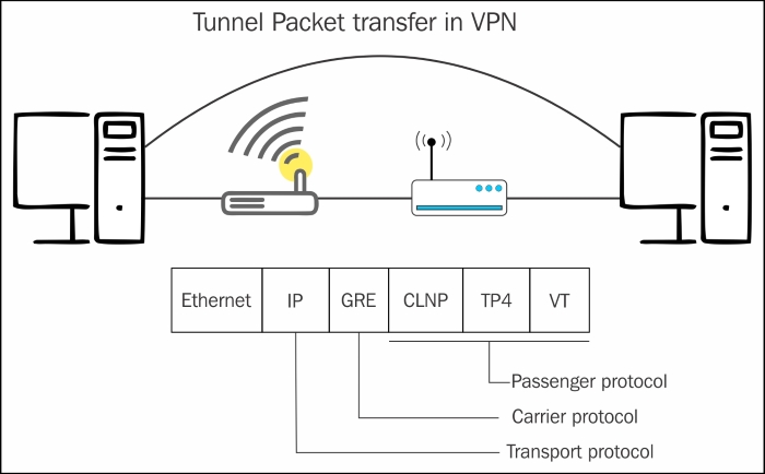 How does tunneling work?