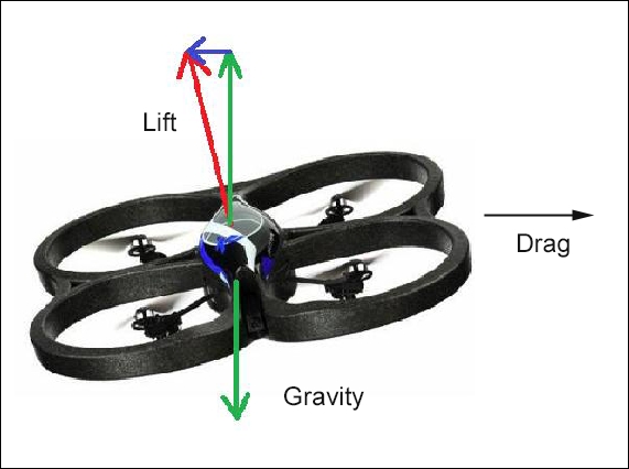 How do quadrotors fly?