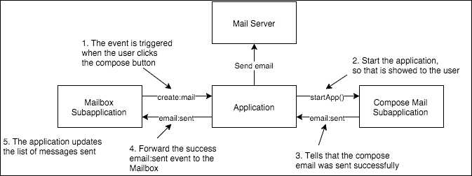 Subapplications based architecture