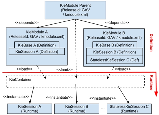 Understanding the Drools runtime instances