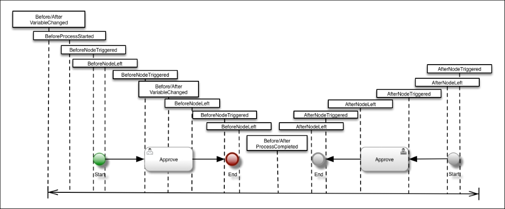 Understanding our process execution