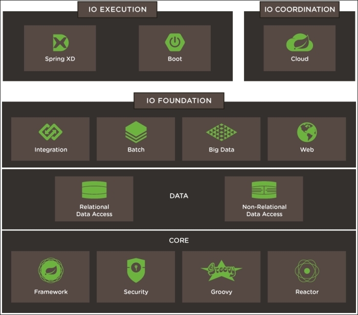 The Spring ecosystem