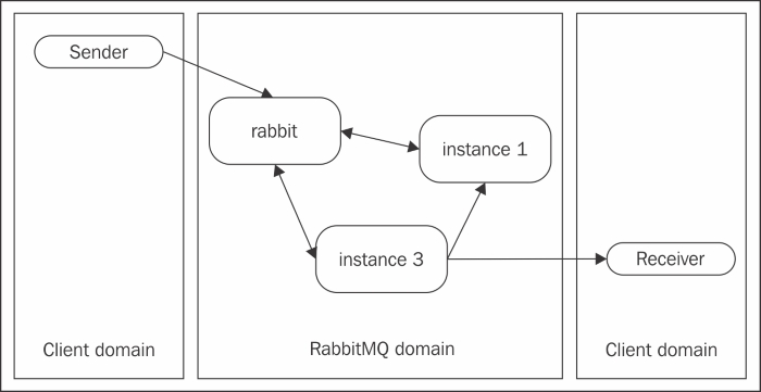 Types of integrations