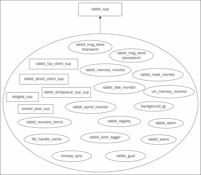 High level architecture of RabbitMQ