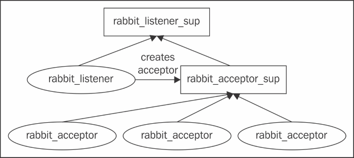 Networking component