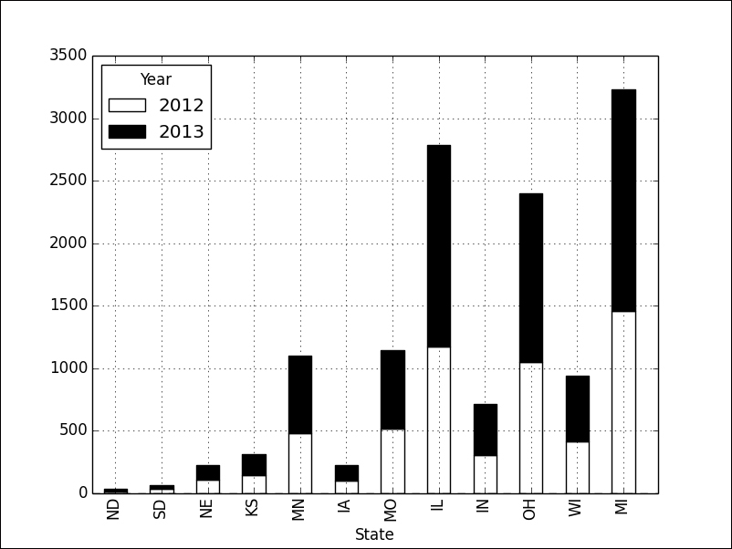 Bar plots and pie charts