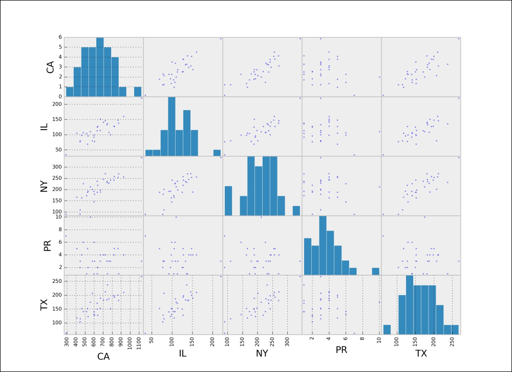 Scatterplots and correlation