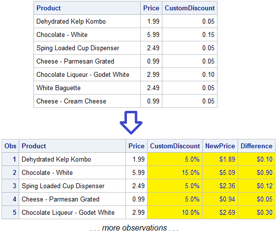 Partial Output of Certadv.Grocery with and without formats