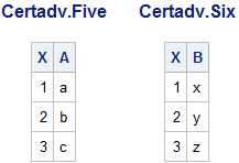 Tables Certadv.Five and Certadv.Six