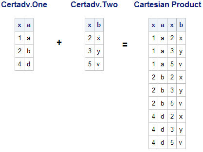 Cartesian Product of Tables One and Two