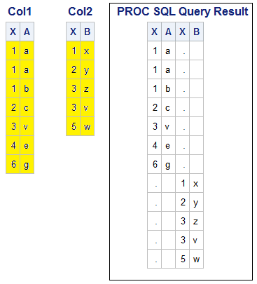 Tables Col1, Col2, Output