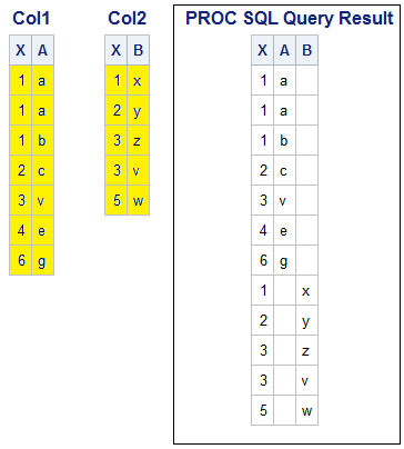 Tables Col1, Col2, Output