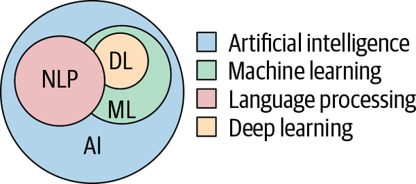 How NLP fits into artificial intelligence