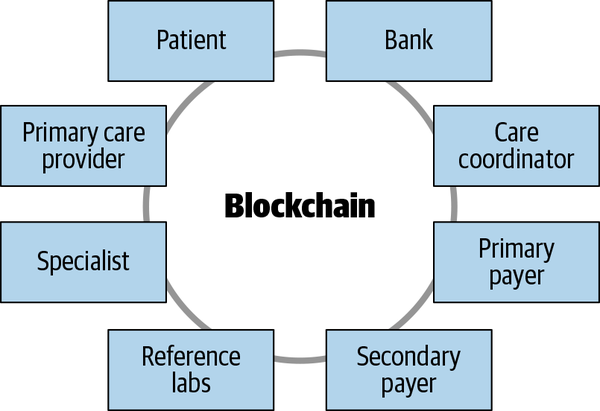 Many parties could participate in a permissioned healthcare blockchain
