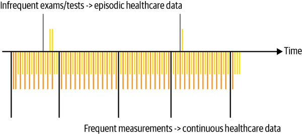 Differences in the verity, velocity, and volume of healthcare data with continuous care