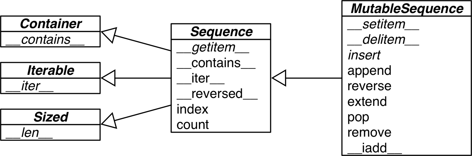 UML class diagram for `Sequence` and `MutableSequence`