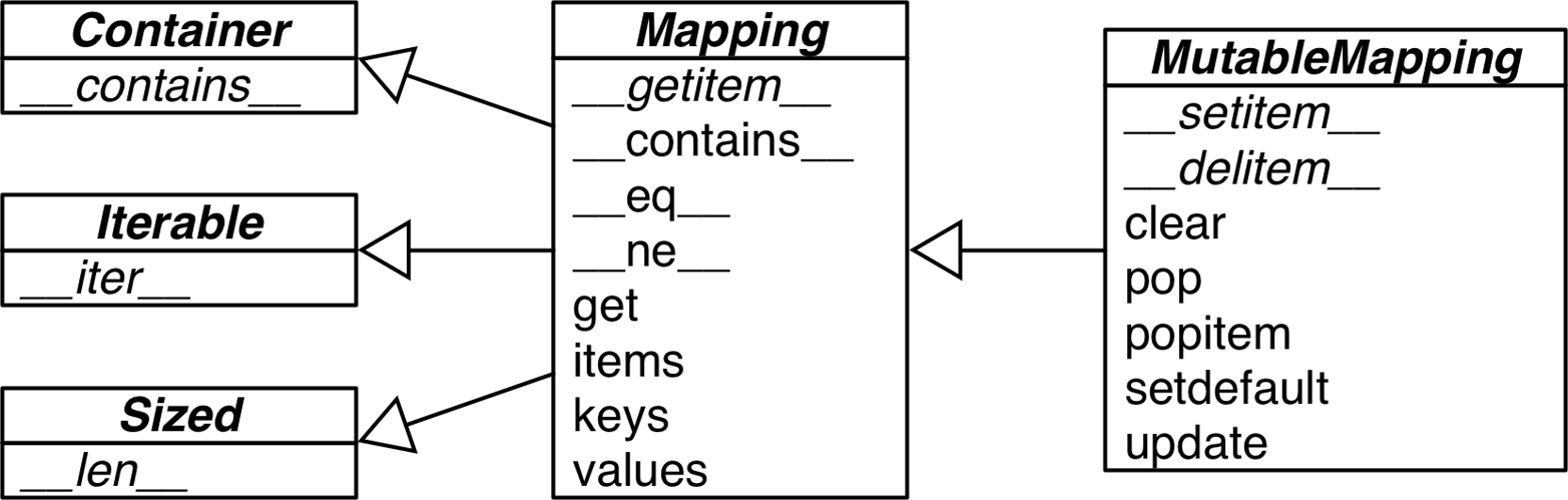 UML class diagram for `Mapping` and `MutableMapping`
