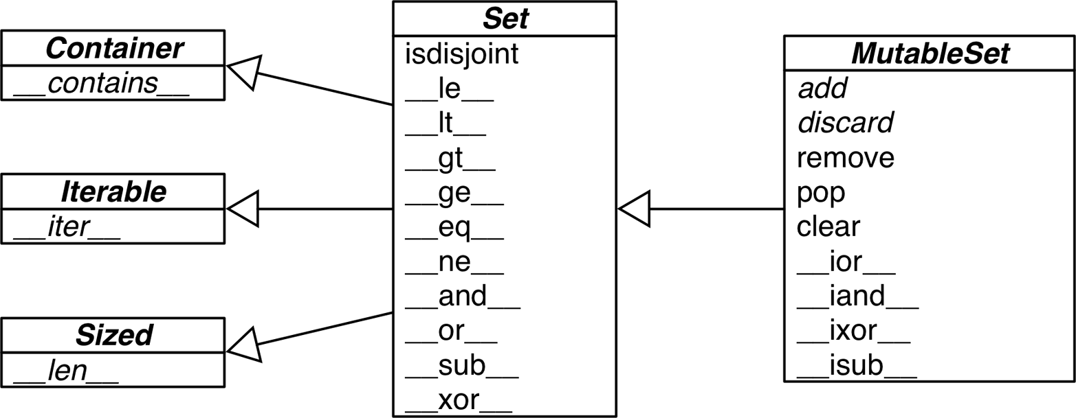 UML class diagram for `Set` and `MutableSet`