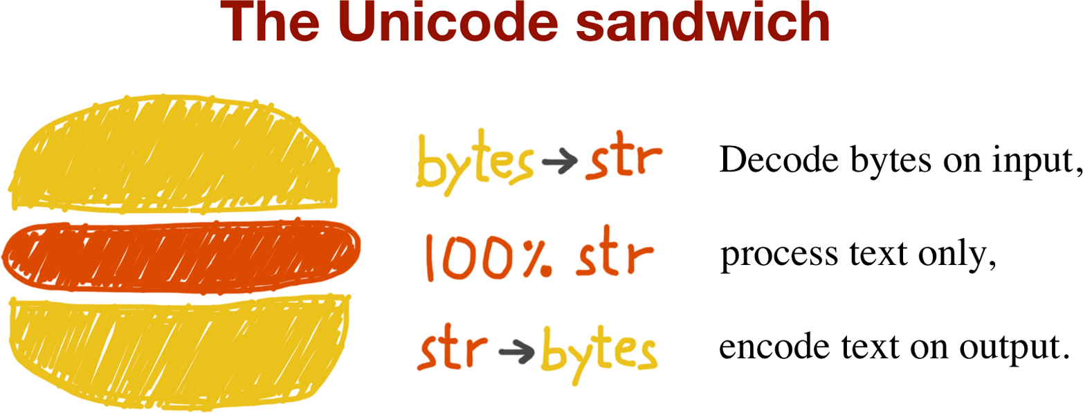 Unicode sandwich diagram