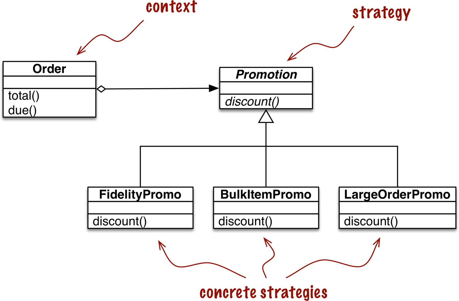 Order discount calculations as strategies