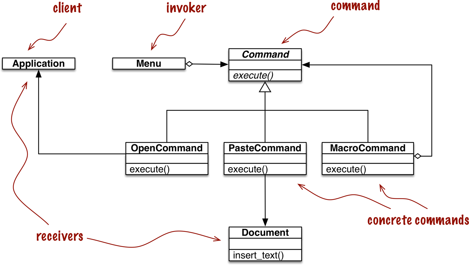 Command pattern application to text editor