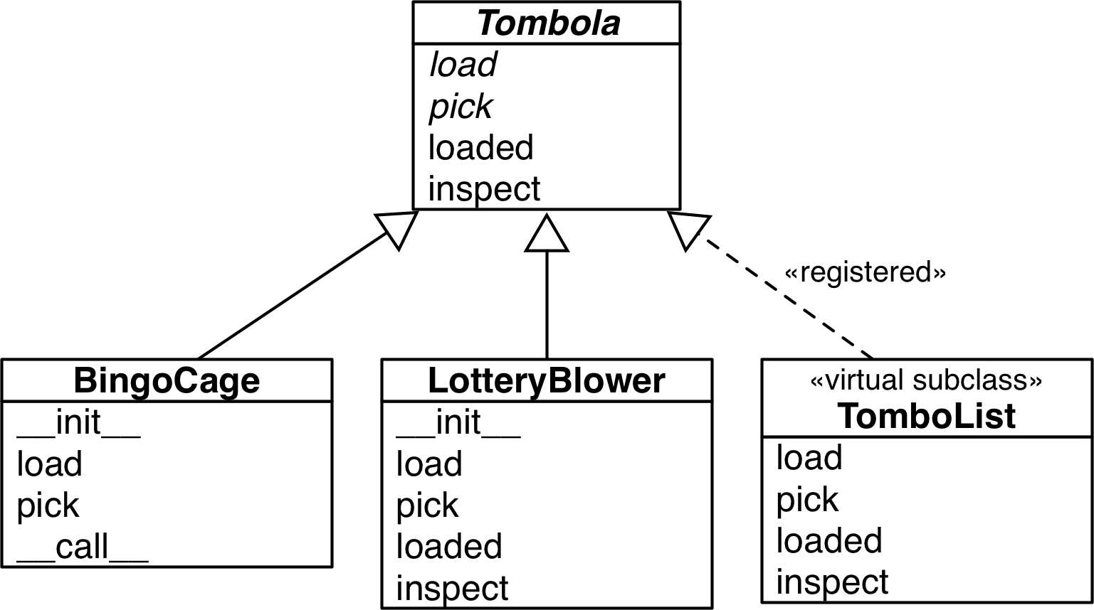 UML for Tombola
