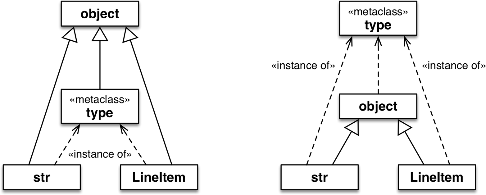 UML class diagrams with `object` and `type` relationships.